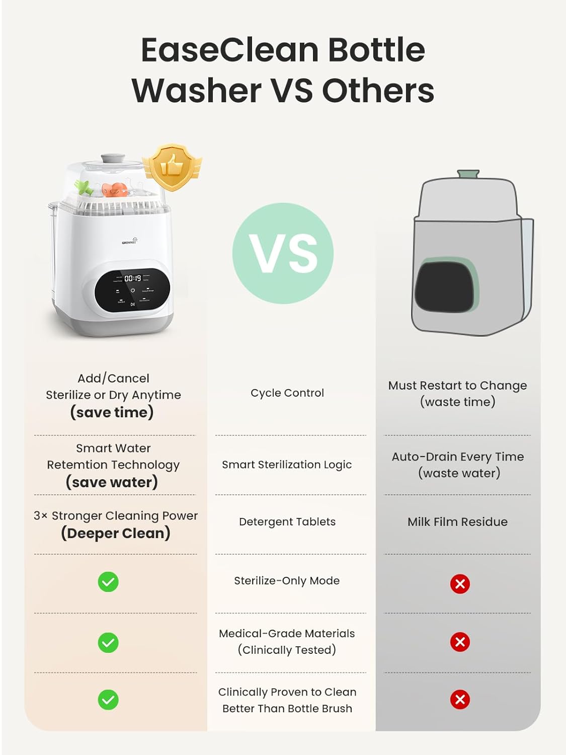 Grownsy EaseClean Bottle Washer Pro | All-in-One Bottle Washer and Sterilizer and Dryer | Baby Bottle Washer for Bottles, Pump Parts & Baby Essentials | Replaces Hand Washing - Image 2